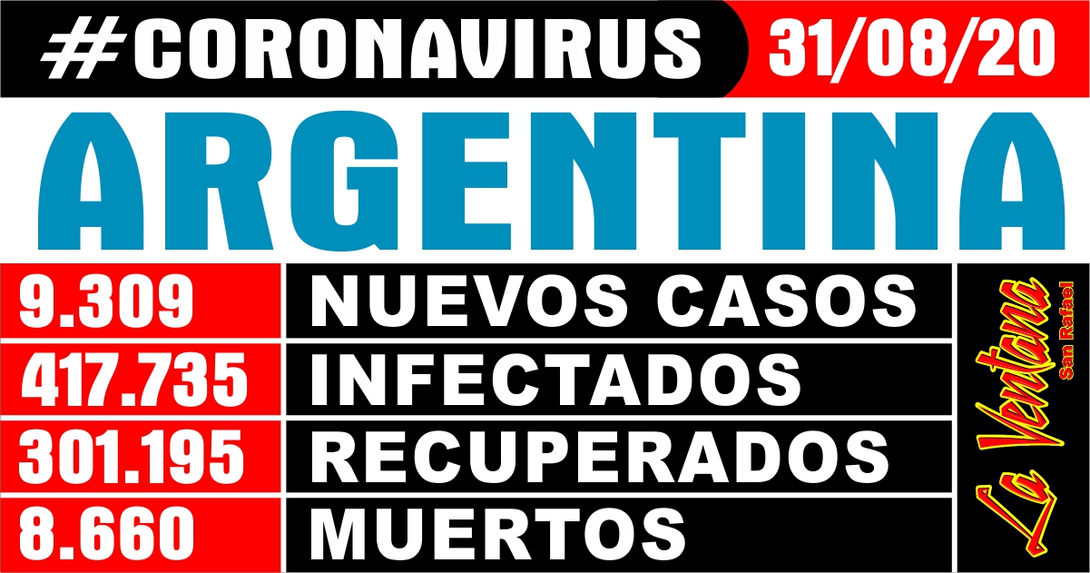 Hoy se registraron 9309 nuevos casos y 203 muertes