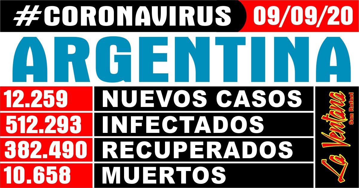Hoy se registraron 12.259 nuevos casos y 254 muertes